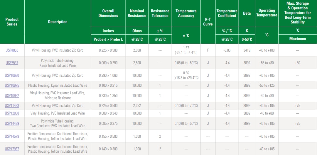 Chart - Littelfuse Thermistor Probes & Assemblies